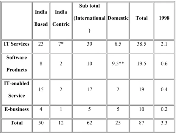 Table 1. Projected 2008 Revenues in US $ Billions. 