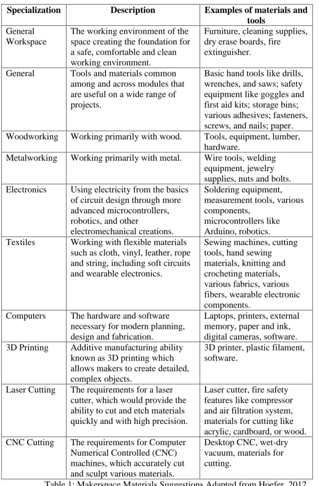 Table 1: Makerspace Materials Suggestions Adapted from Hoefer, 2012 