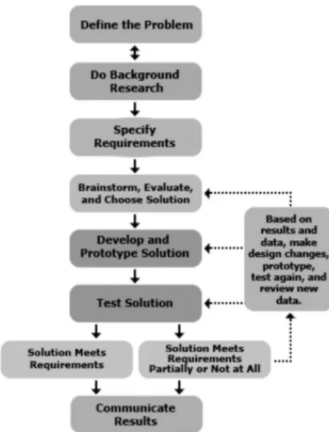 Figure 2: Engineering Design  Process, sciencebuddies.org (2016) 