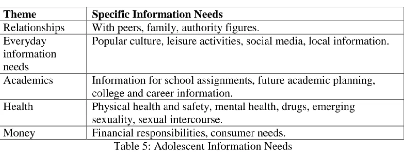 Table 5: Adolescent Information Needs