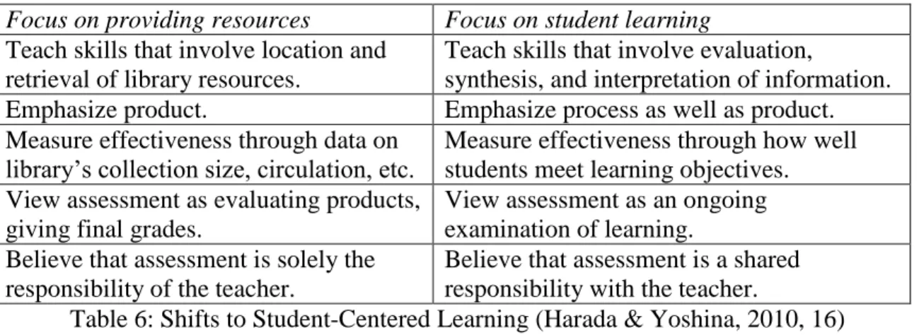 Table 6: Shifts to Student-Centered Learning (Harada &amp; Yoshina, 2010, 16) This shift from providing resources to focusing on student learning makes each role of  the school librarian more important than ever