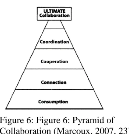 Figure 6: Figure 6: Pyramid of  Collaboration (Marcoux, 2007, 23) 