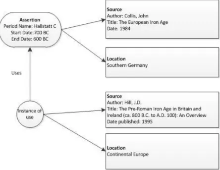 Figure 1 Relational diagram of one period assertion for Hallstatt C and an instance of use 