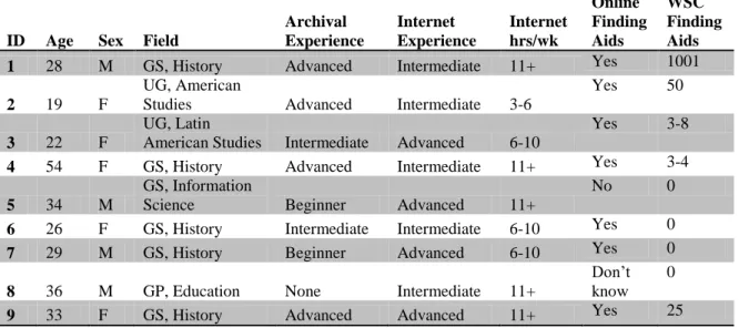 Figure 7: Participant Demographic Responses 