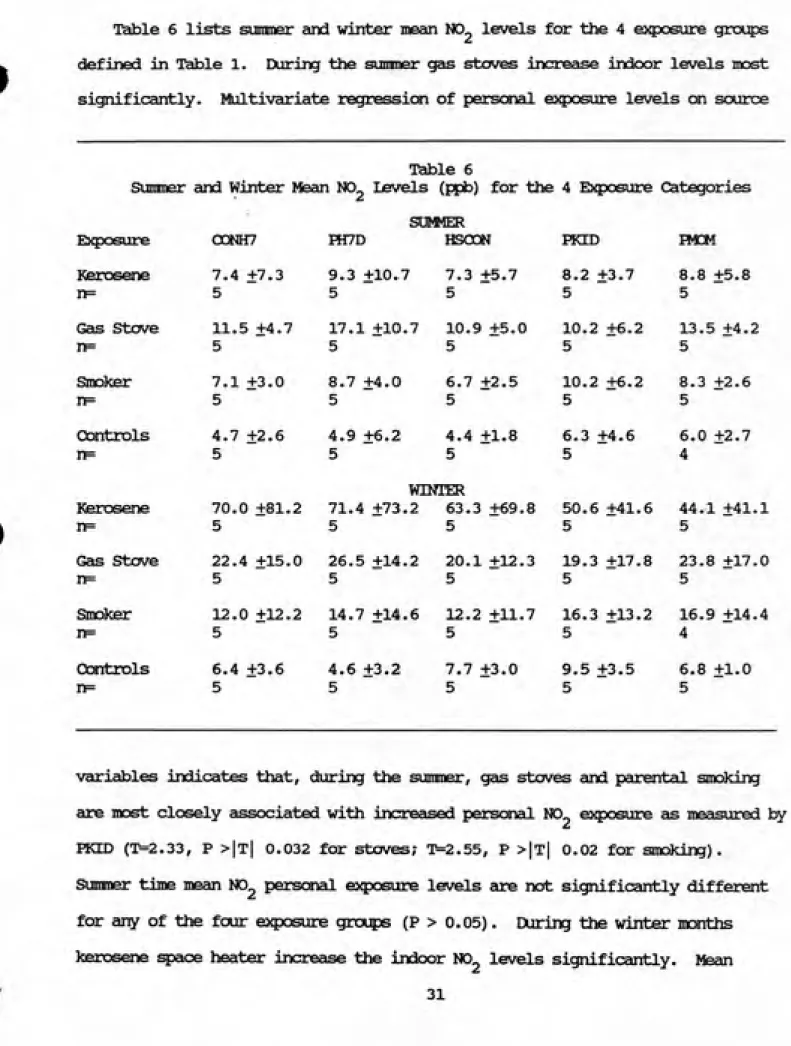 Table 6 lists summer and winter mean NO- levels for the 4 ej^xDsure groins defined in Table 1