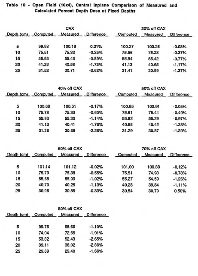 Table  10  - Open  Field  (10x4),  Central  inplane Comparison  of Measured  and Calculated Percent Depth Dose at Fixed Depths