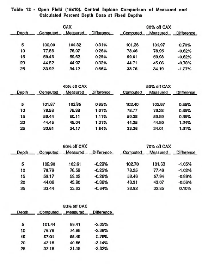 Table  12 - Open  Field  (15x10),  Central  Inplane Comparison  of Measured  and Calculated Percent Depth Dose at Fixed Depths