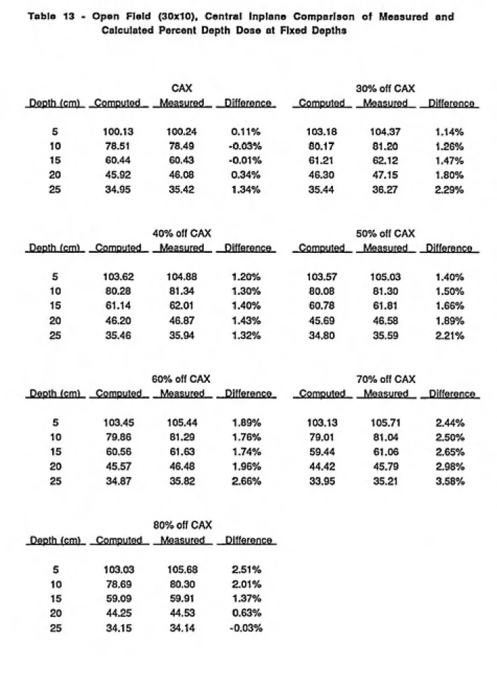 Table  13  -  Open  Field  (30x10),  Central  Inplane  Comparison  of Measured  and Calculated Percent Depth Dose at Fixed Depths