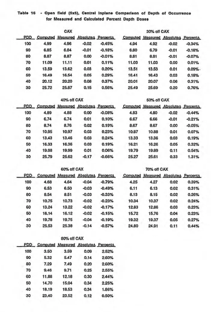 Table  16     -  Open  field  (5x5),  Central  Inplane  Comparison  of  Depth  of Occurrence for Measured and Calculated Percent Depth Doses