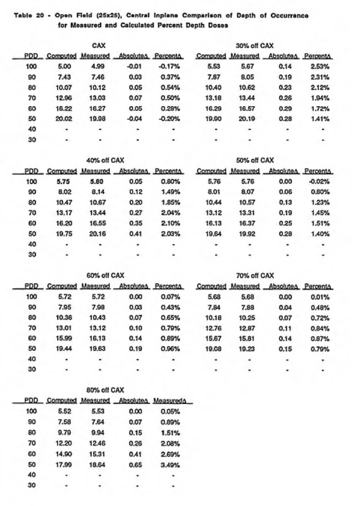 Table  20  -  Open   Field  (25x25),  Central   Inplane  Comparison  of  Depth  of Occurrence for Measured and Calculated Percent Depth Doses