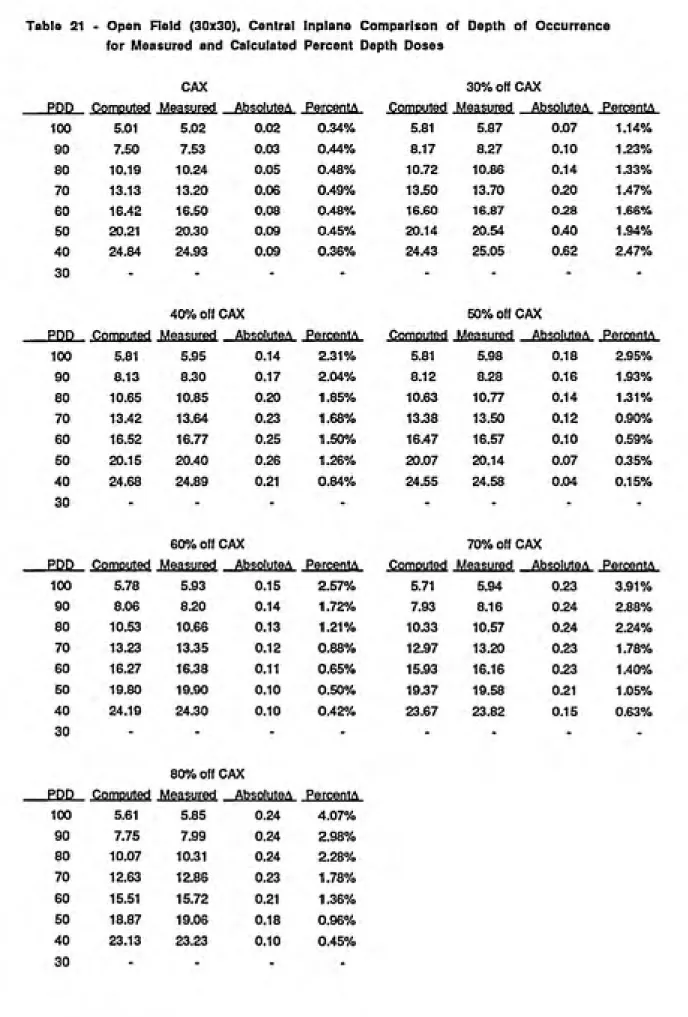 Table 21   -  Open  Field  (30x30),  Central  Inplane  Comparison  of  Depth  of Occurrence for Measured and Calculated Percent Depth Doses