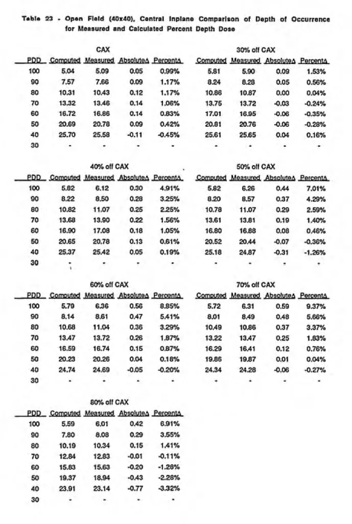 Table  23  -  Open  Field  (40x40),  Central  Inplane  Comparison  of  Depth  of Occurrence for Measured and Calculated Percent Depth Dose