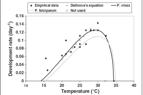 Figure 1 Relationship between temperature and thedevelopment rate of P. vivax. The function as proposed by Brièreet al