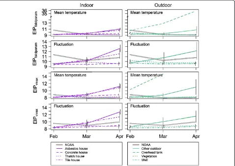 Figure 4 Predicted development times of falciparum and vivax malaria (EIP in days) for different structure types (divided in indoor andoutdoor structures) separated by predictions based on the mean temperature and daily variation in temperature, over appro
