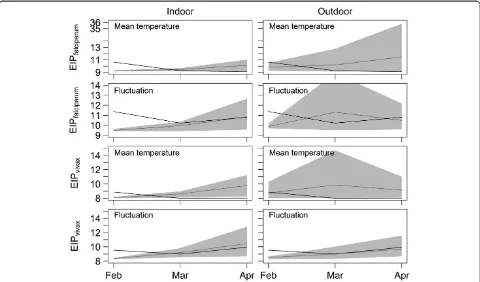 Figure 5 Predicted development times of falciparum and vivax malaria (EIP in days) within the local transmission setting
