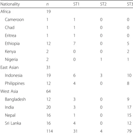 Table 3 Prevalence of subtypes of Blastocystis among the threeregions of origin of the subjects in the study