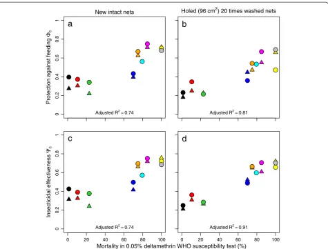 Figure 2 Population level effectiveness of new and aged nets, depending on mortality in WHO susceptibility tests
