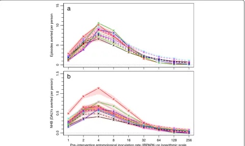 Figure 3 LLIN effectiveness depending on the pre-intervention entomological inoculation rate