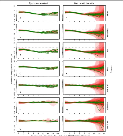 Figure 4 Effectiveness of a mass distribution of PermaNet 3.0 bed nets, depending on insecticide resistance status, compared to asusceptible population