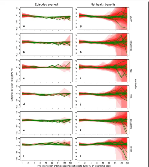 Figure 5 Difference in effectiveness of PermaNet 2.0 and 3.0 bed nets, depending on the entomological situation