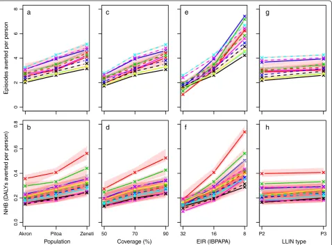 Figure 6 illustrates the sensitivity of the effectiveness of amass LLIN distribution to insecticide susceptibility, initial