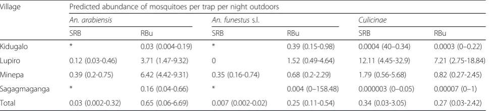 Table 1 Total counts of mosquitoes collected by species pertrap type regardless of number of traps