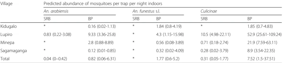 Table 3 Predicted mean abundance of mosquito groups per trap per night caught indoors