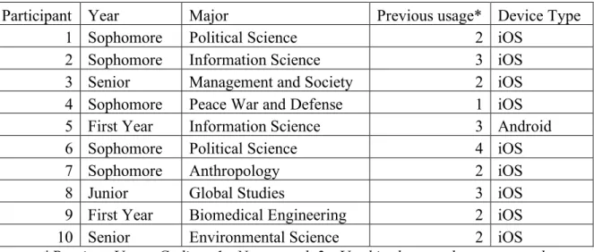 Table 1: Participant Demographics  