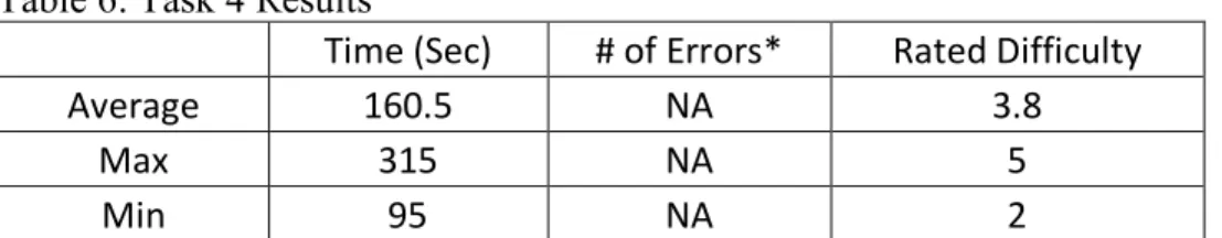 Table 6: Task 4 Results  