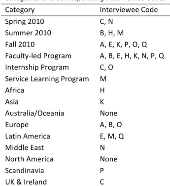 Table 1  Categories and Corresponding Interviewee Codes  Category  Interviewee Code  Spring 2010  C, N  Summer 2010  B, H, M  Fall 2010  A, E, K, P, O, Q  Faculty‐led Program  A, B, E, H, K, N, P, Q  Internship Program  C, O  Service Learning Program  M  A