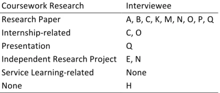 Table 4   Types of Coursework‐related Research Conducted by Interviewees  Coursework Research  Interviewee  Research Paper  A, B, C, K, M, N, O, P, Q  Internship‐related  C, O  Presentation  Q  Independent Research Project  E, N  Service Learning‐related  