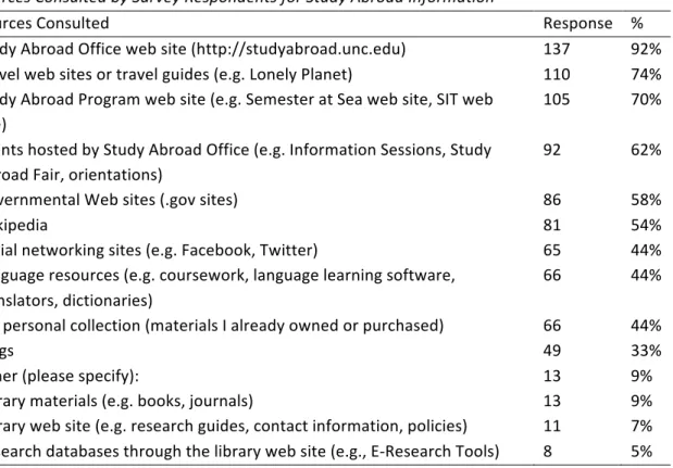 Table 5  Sources Consulted by Survey Respondents for Study Abroad Information  Sources Consulted  Response  %  Study Abroad Office web site (http://studyabroad.unc.edu)  137  92%  Travel web sites or travel guides (e.g. Lonely Planet)  110  74%  Study Abro