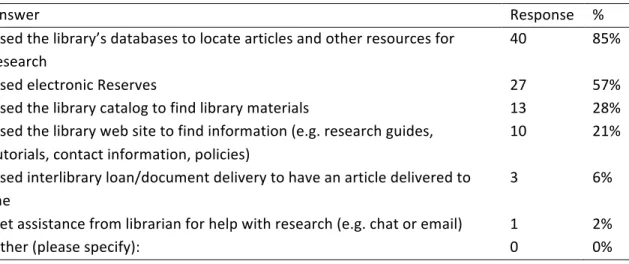 Table 9 indicates that of 148 survey respondents, the majority of study abroad  students (68%) did not use library resources for credit-bearing activities while abroad