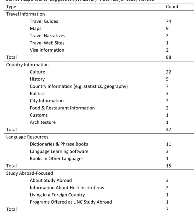 Table 11   Survey Respondents’ Suggestions for Library Materials for Study Abroad  Type  Count  Travel Information      Travel Guides  74    Maps  9    Travel Narratives  2    Travel Web Sites  1    Visa Information  2  Total  88  Country Information      