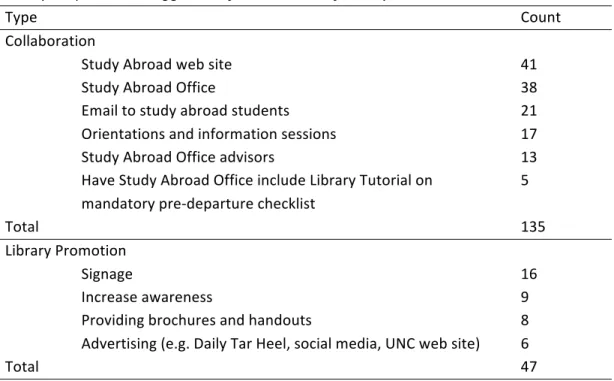 Table 13   Survey Respondents’ Suggestions for Promotion of Library Resources  Type  Count  Collaboration      Study Abroad web site  41    Study Abroad Office  38    Email to study abroad students  21    Orientations and information sessions  17    Study 