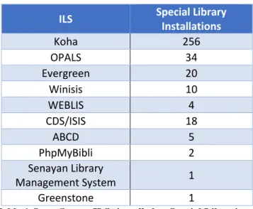 Table 1 Open Source ILSs installed at Special Libraries 