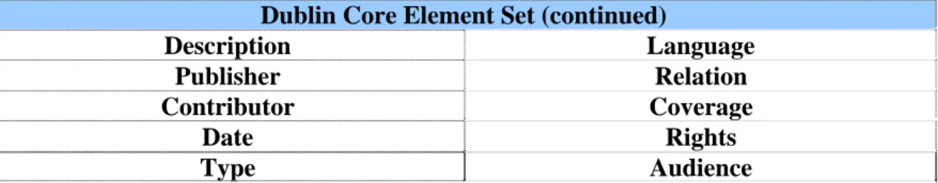 Figure 3: Dublin Core Element Set 
