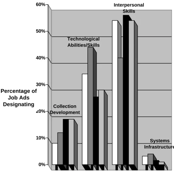 Figure 2.  Job Announcements:  By Region  Collection  Development Technological Abilities/Skills Interpersonal Skills Systems  Infrastructure 0%10%20%30%40%50%60% NortheastSouthMidwestWest Category Investigated Percentage of Job Ads Designating 
