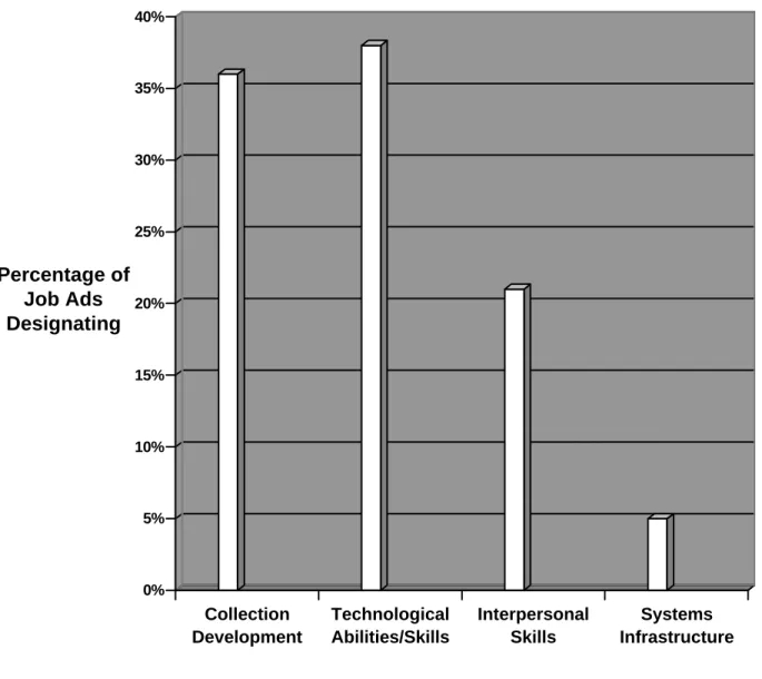 Figure 3.  School Course Descriptions:  National Percentages  0%5% 10%15%20%25%30%35%40% Collection Development TechnologicalAbilities/Skills InterpersonalSkills Systems InfrastructurePercentage of Job Ads Designating  Category Investigated 
