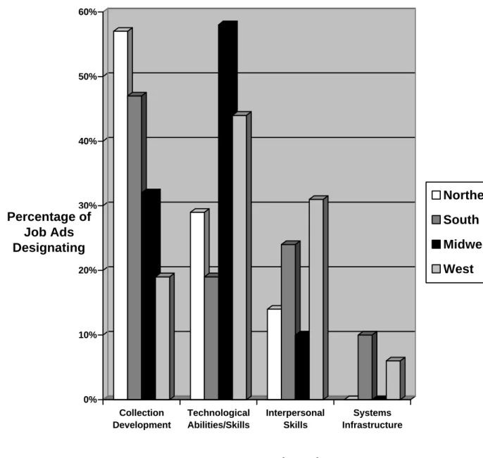 Figure 4.  School Course Description:  By Region  0%10%20%30%40%50%60% Collection Development TechnologicalAbilities/Skills InterpersonalSkills Systems Infrastructure NortheastSouthMidwestWestPercentage of Job Ads Designating  Category Investigated 