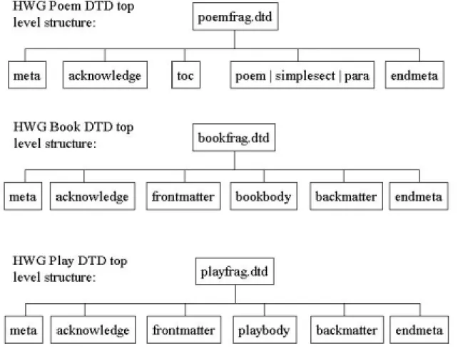 Figure 1.  The three main structures from the HTML Writer’s Guild DTDs (poem, book  and play) contain similar top-level structures, making them likely candidates for 