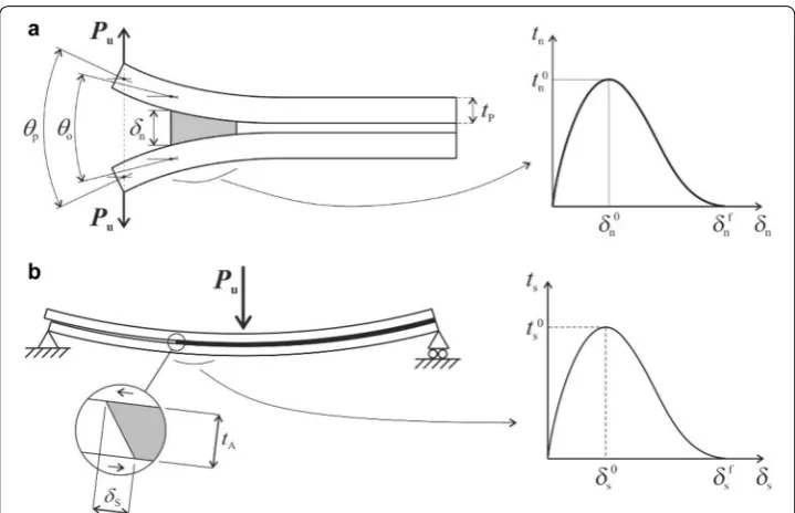 Fig. 3 Direct method applied to the tensile (a) and shear (b) cohesive law estimation