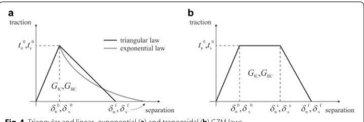 Fig. 4 Triangular and linear–exponential (a) and trapezoidal (b) CZM laws