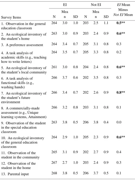 Table  4.7 Summary Statistics for Assessment Methods’ Importance 