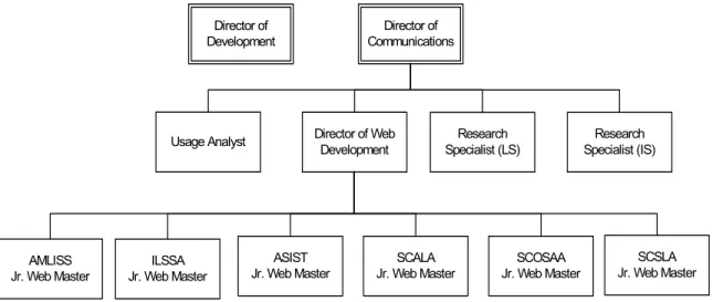 Figure 1: Org Chart for Alumni Online Plus 