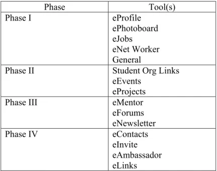 Table 5:  Phases of Implementation 