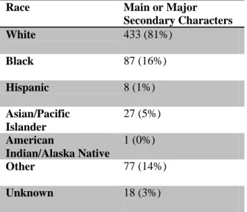 Table 2: Race of Main or Secondary Characters 