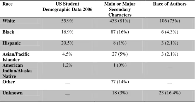 Table 4 shows a comparison between the race of the characters, authors, and U.S. 