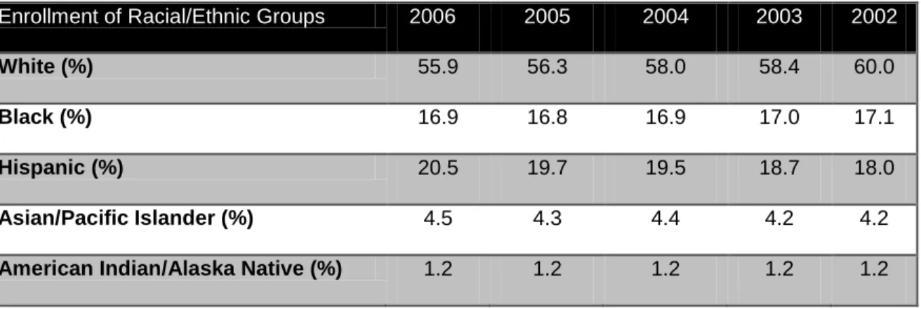 Table 1: U.S. Student Demographics (School Data Direct 2008) 