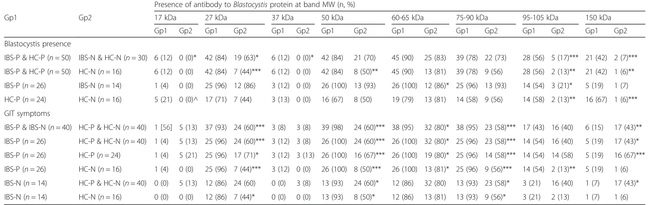 Table 4 Comparison of presence of Blastocystis and/or gastrointestinal symptoms to specific sized antibody bands directed against Blastocystis proteins using Westernimmunoblotting
